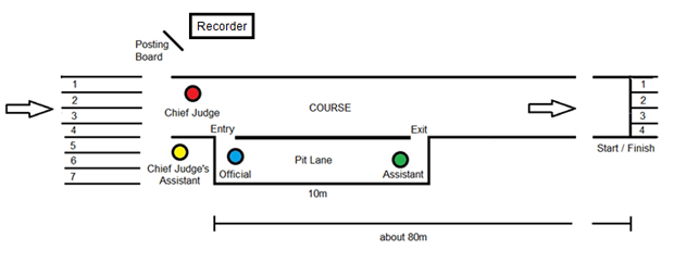 Pit lane: exemple de la zone de pénalité [IAAF].